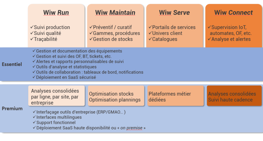 Des solutions complémentaires pour votre transformation