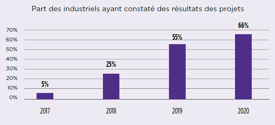 Bénéfices industrie 4.0 Deux tiers des projets 4.0 permettent des bénéfices