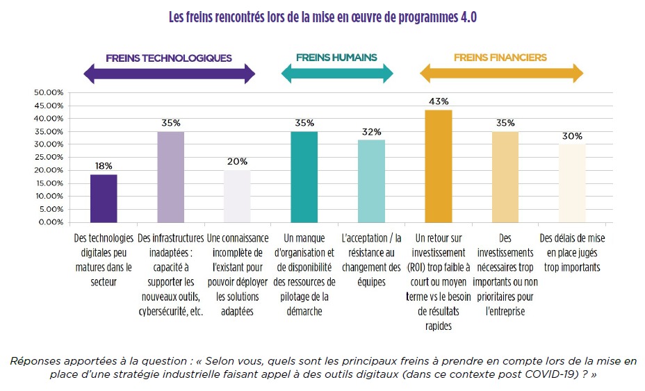 Freins transformation 4.0 Les freins opposés aux transformations 4.0