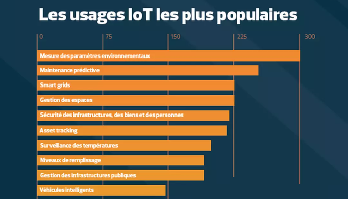 Galaxie IoT - les 10 usages les plus populaires Galaxie IoT 2023 - les 10 usages les plus populaires