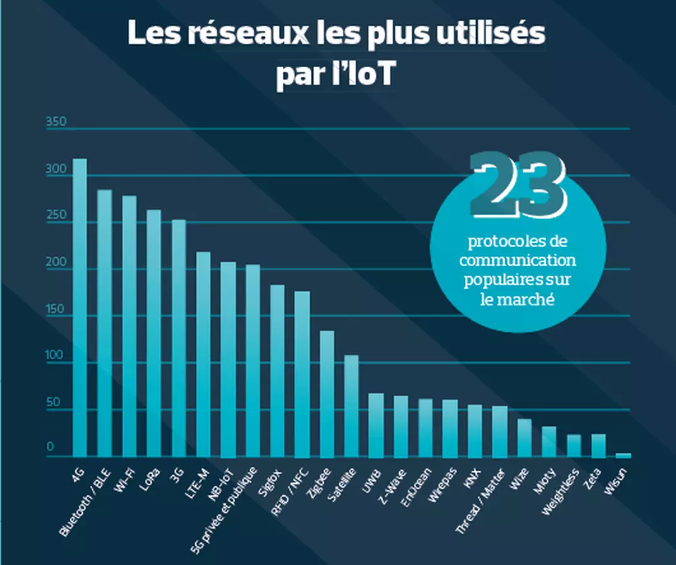 Galaxie IoT - les principaux réseaux utilisés Galaxie IoT - les principaux protocoles de communication utilisés