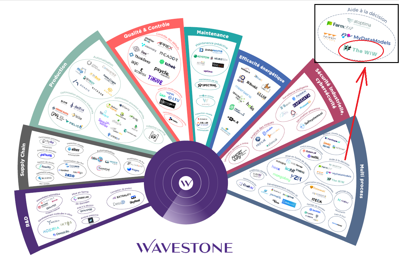 radar wavestone 2024 The WiW dans le radar Wavestone 2024 des startups Data et IA pour l'industrie